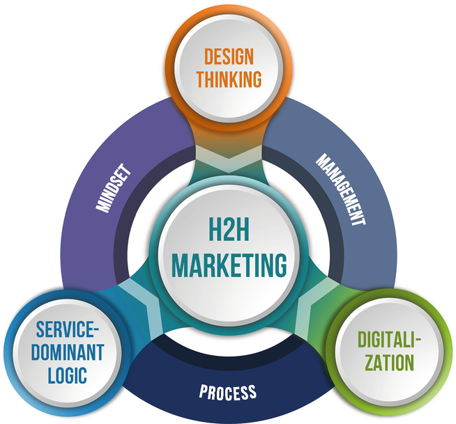 H2H Marketing Concept